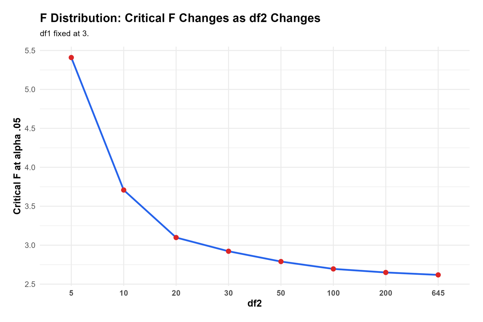 F Distribution R critical F values by df2