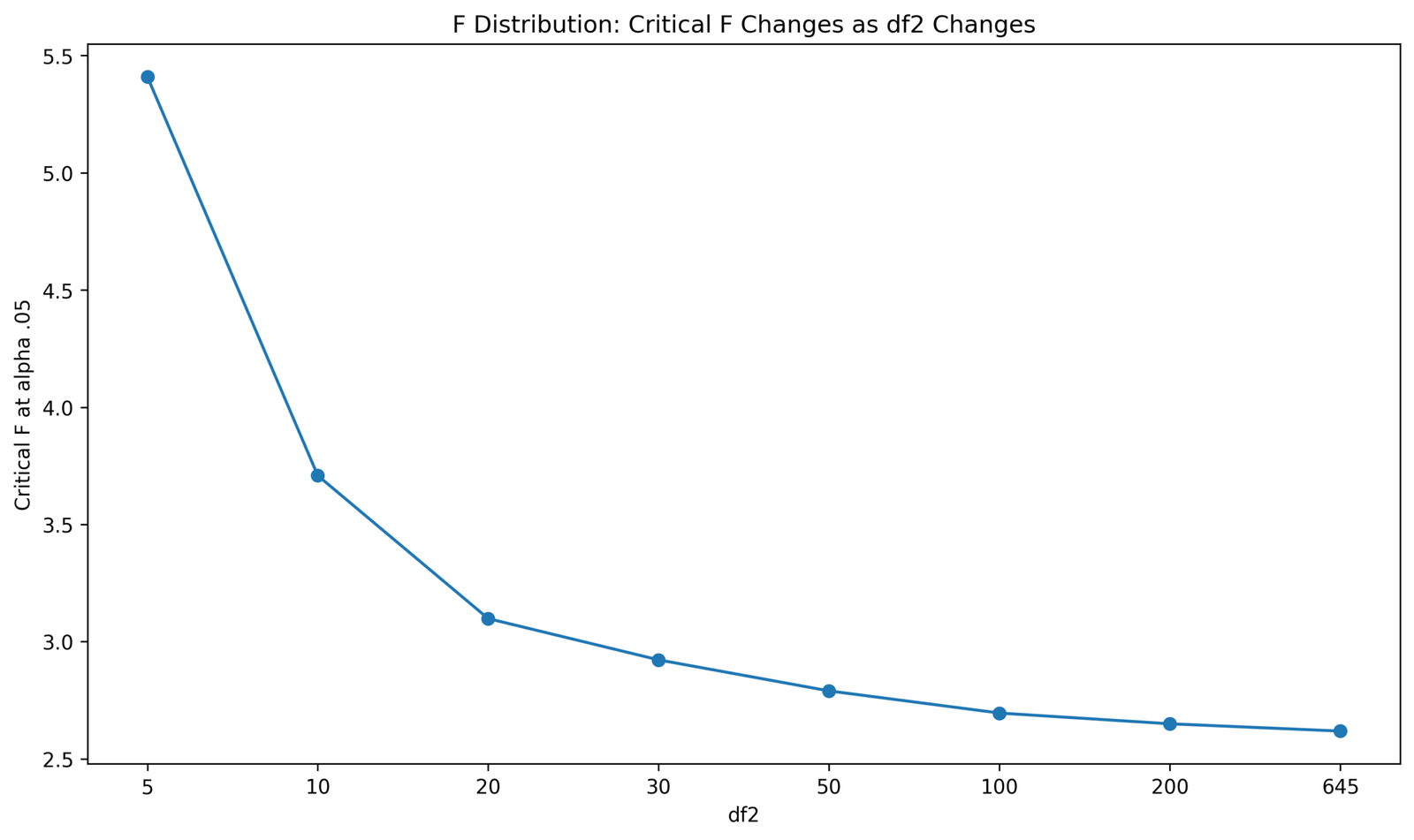 F Distribution Python critical F values as df2 changes