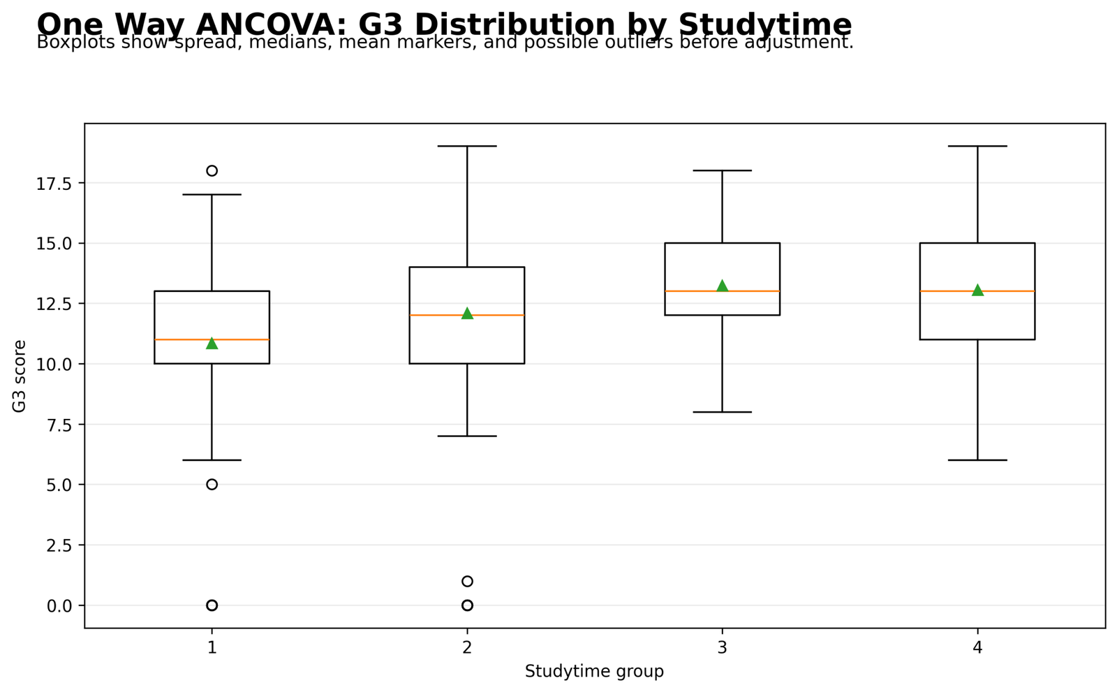 One Way ANCOVA G3 Distribution by Studytime One Way ANCOVA Python boxplots of G3 distribution by studytime group