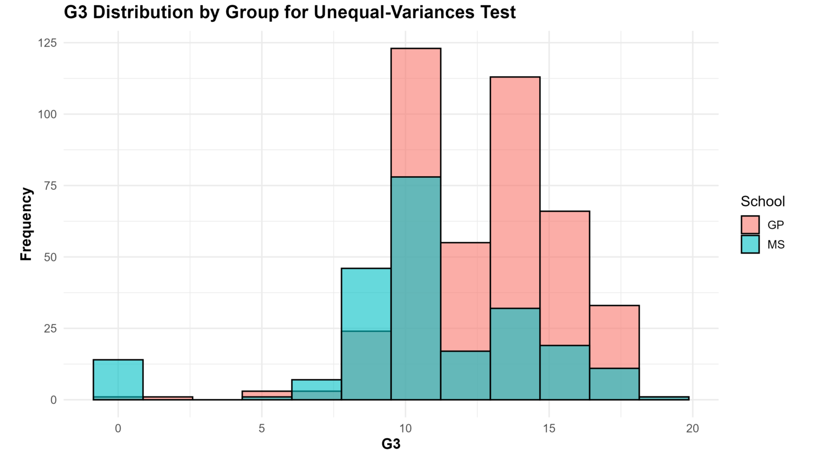 T Test for Equal Variances: Formula, Interpretation, SPSS, Python, R and Excel Guide