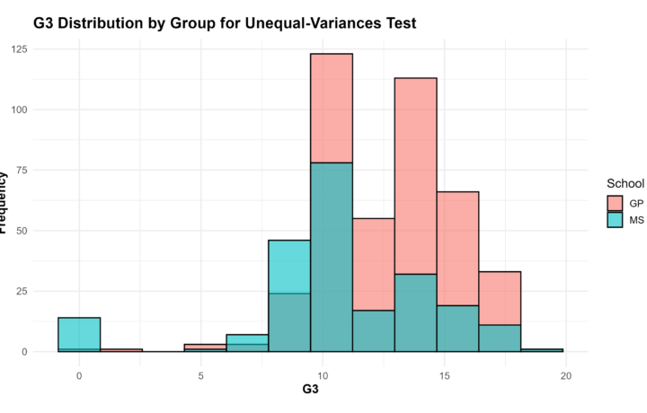 T Test for Equal Variances: Formula, Interpretation, SPSS, Python, R and Excel Guide guide image