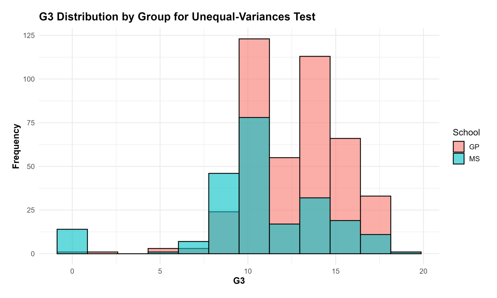 R Distribution by Group for Unequal Variances R T Test for Unequal Variances distribution by group chart