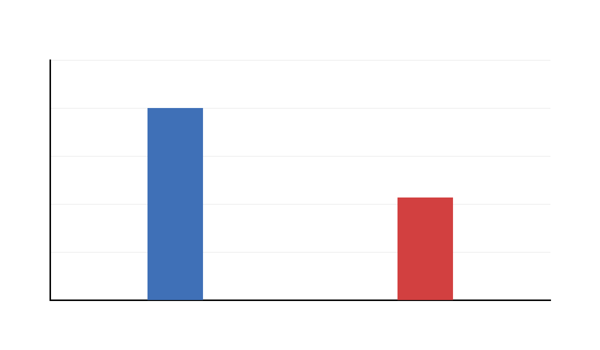 Additional Distribution by Group for Unequal Variances Additional T Test for Unequal Variances group distribution output chart