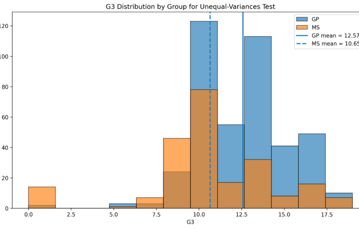 T Test for Unequal Variances: Welch Formula, Interpretation, SPSS, Python, R and Excel Guide guide image