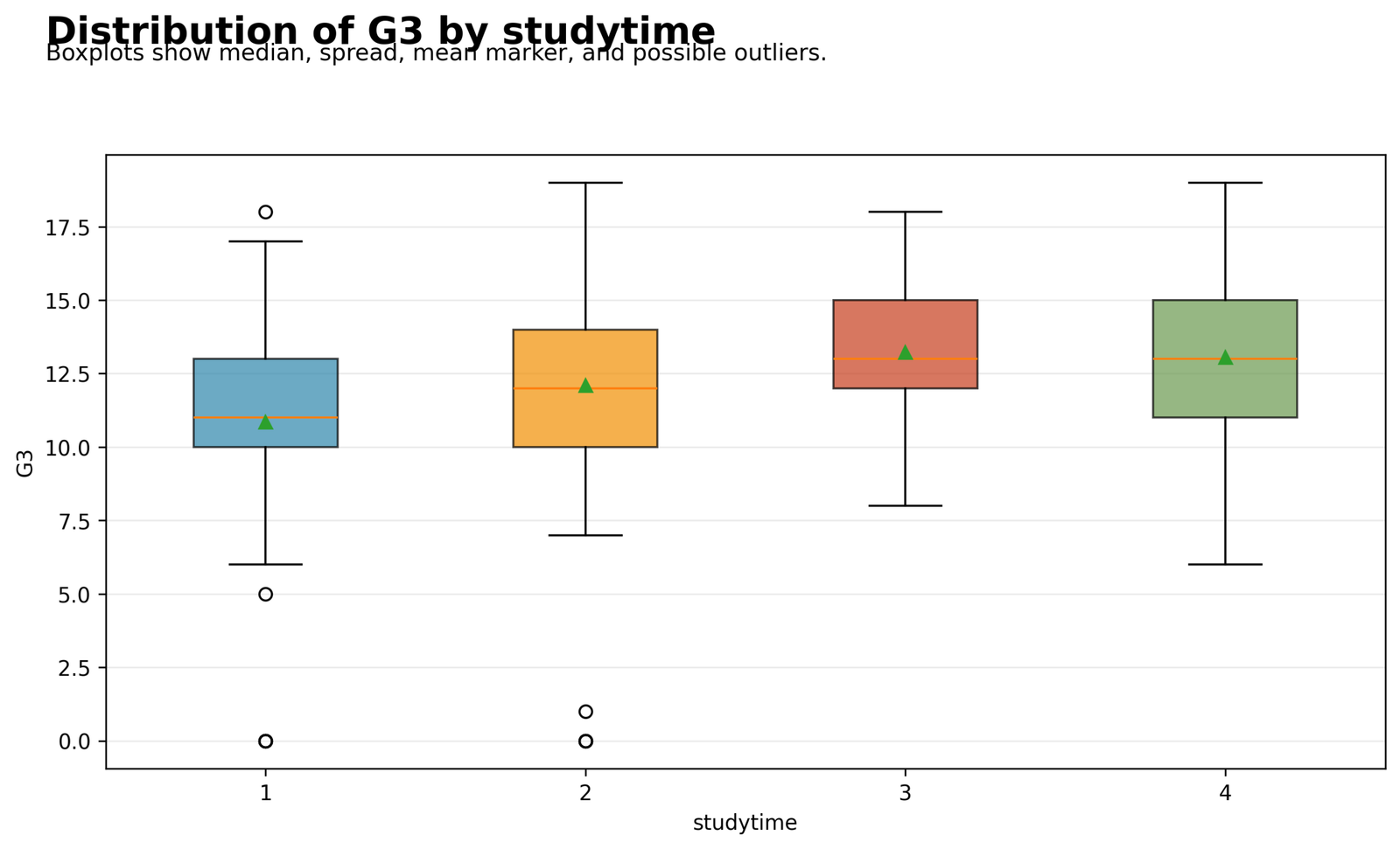 Distribution of G3 by Studytime Type III Sum of Squares Python distribution of G3 by studytime