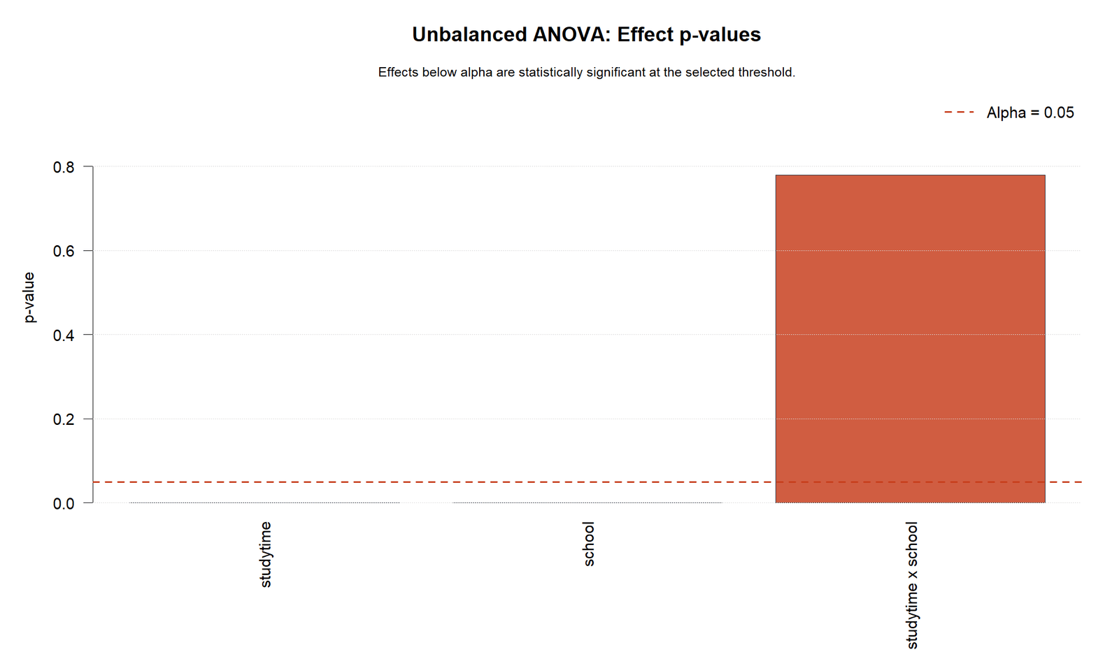Unbalanced ANOVA R p-value decision chart
