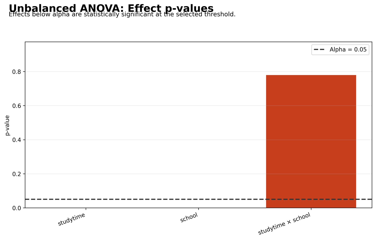 Unbalanced ANOVA Python p-value decision chart for studytime school and interaction
