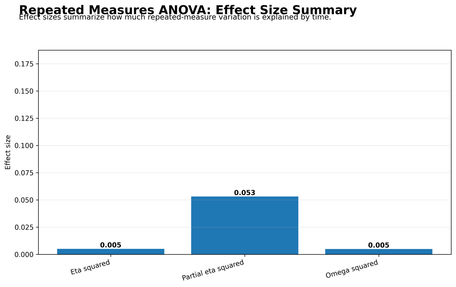 Repeated Measures ANOVA Python effect size summary