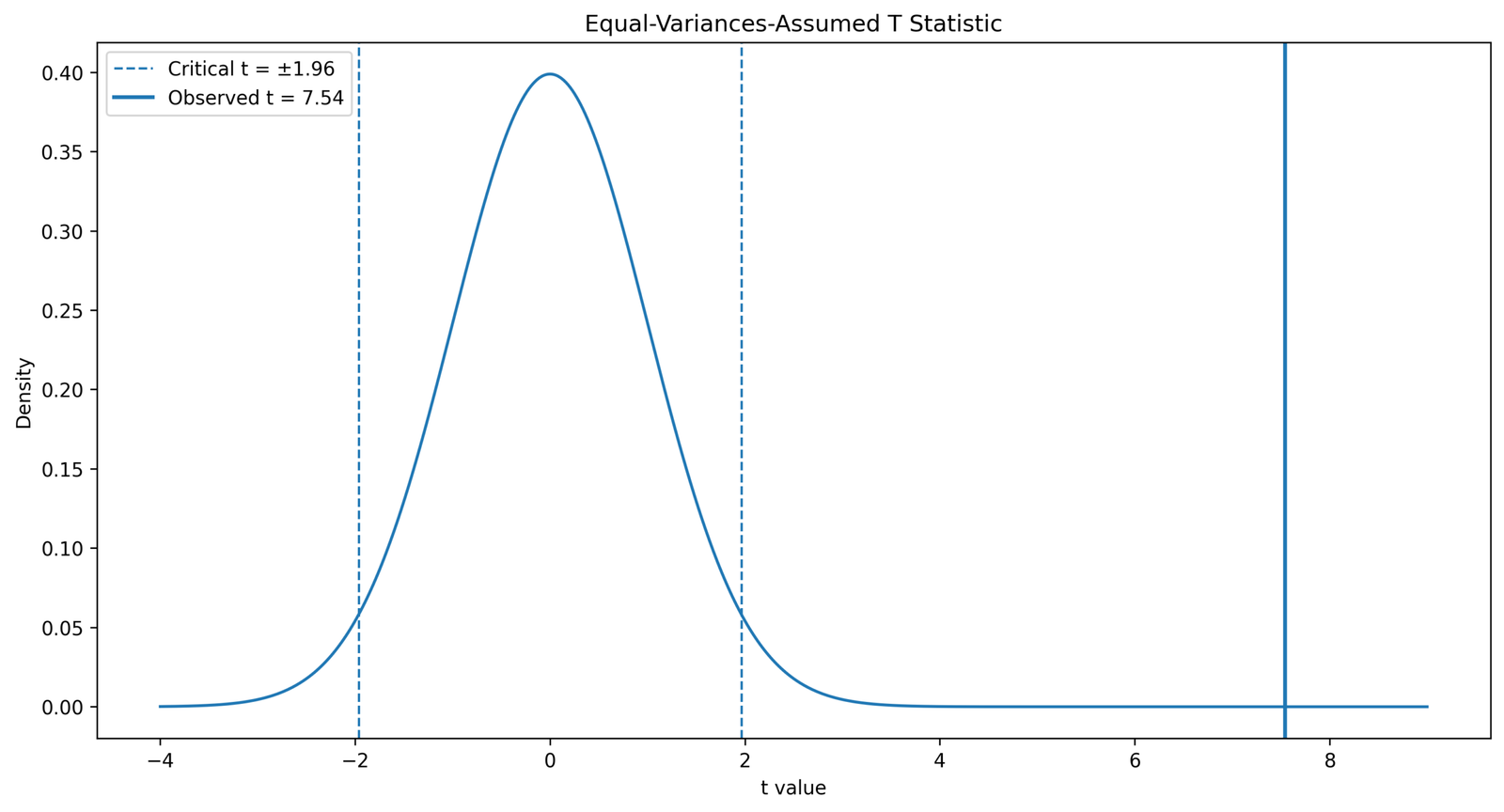 T Test for Equal Variances equal variances assumed t distribution Python chart