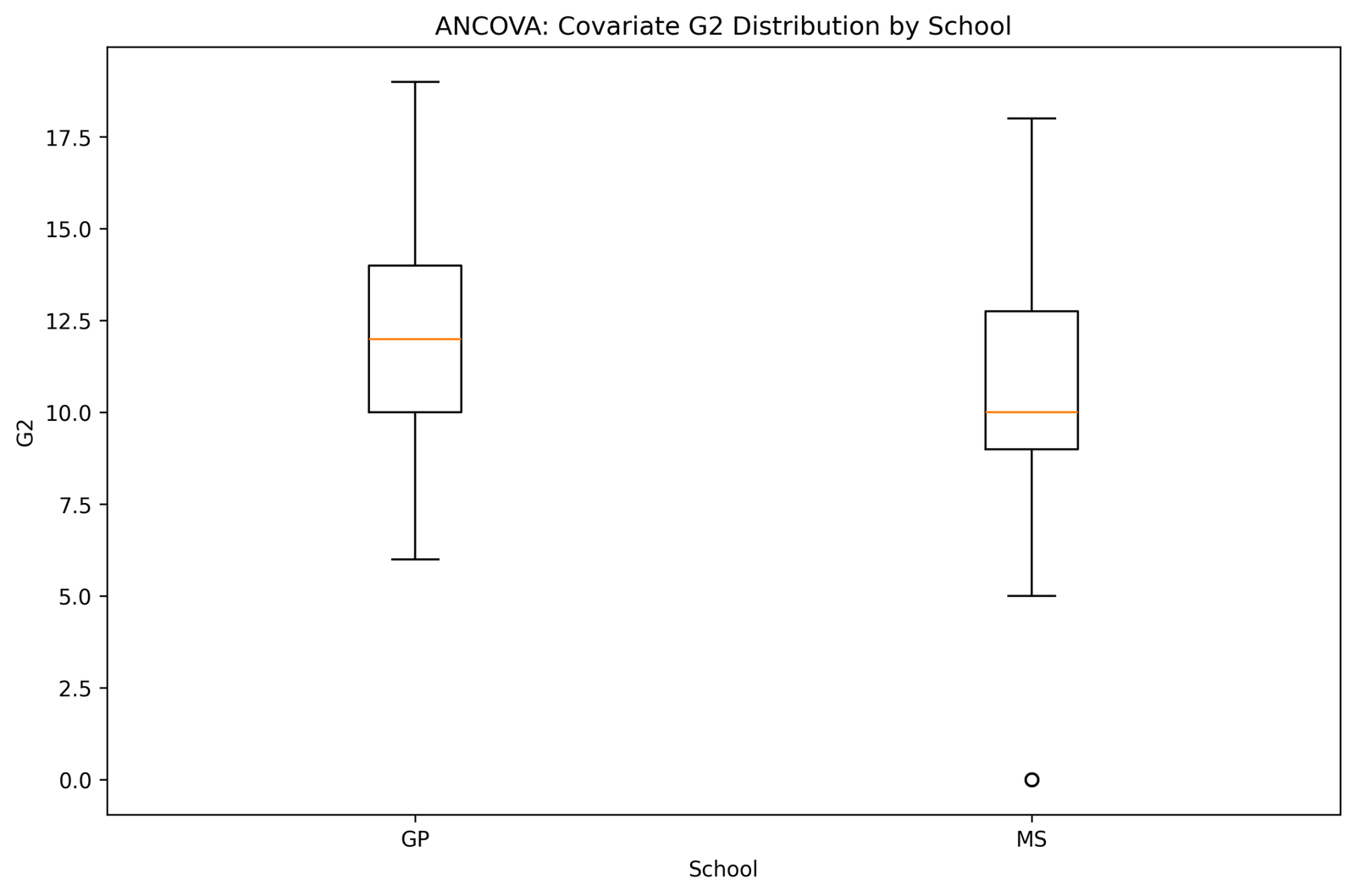 ANCOVA Python G2 boxplot by school