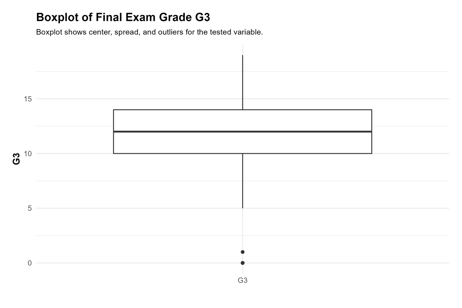 One Sample T Test G3 boxplot showing distribution spread and outliers