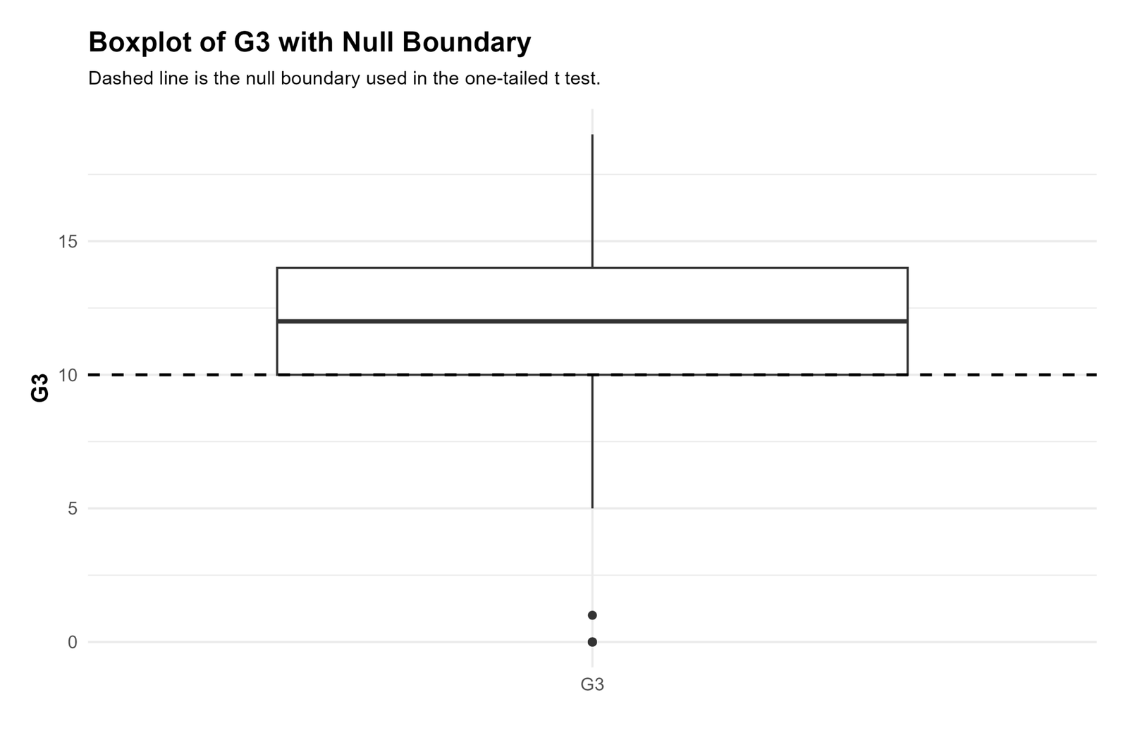 R One Tailed T Test G3 boxplot with null boundary chart