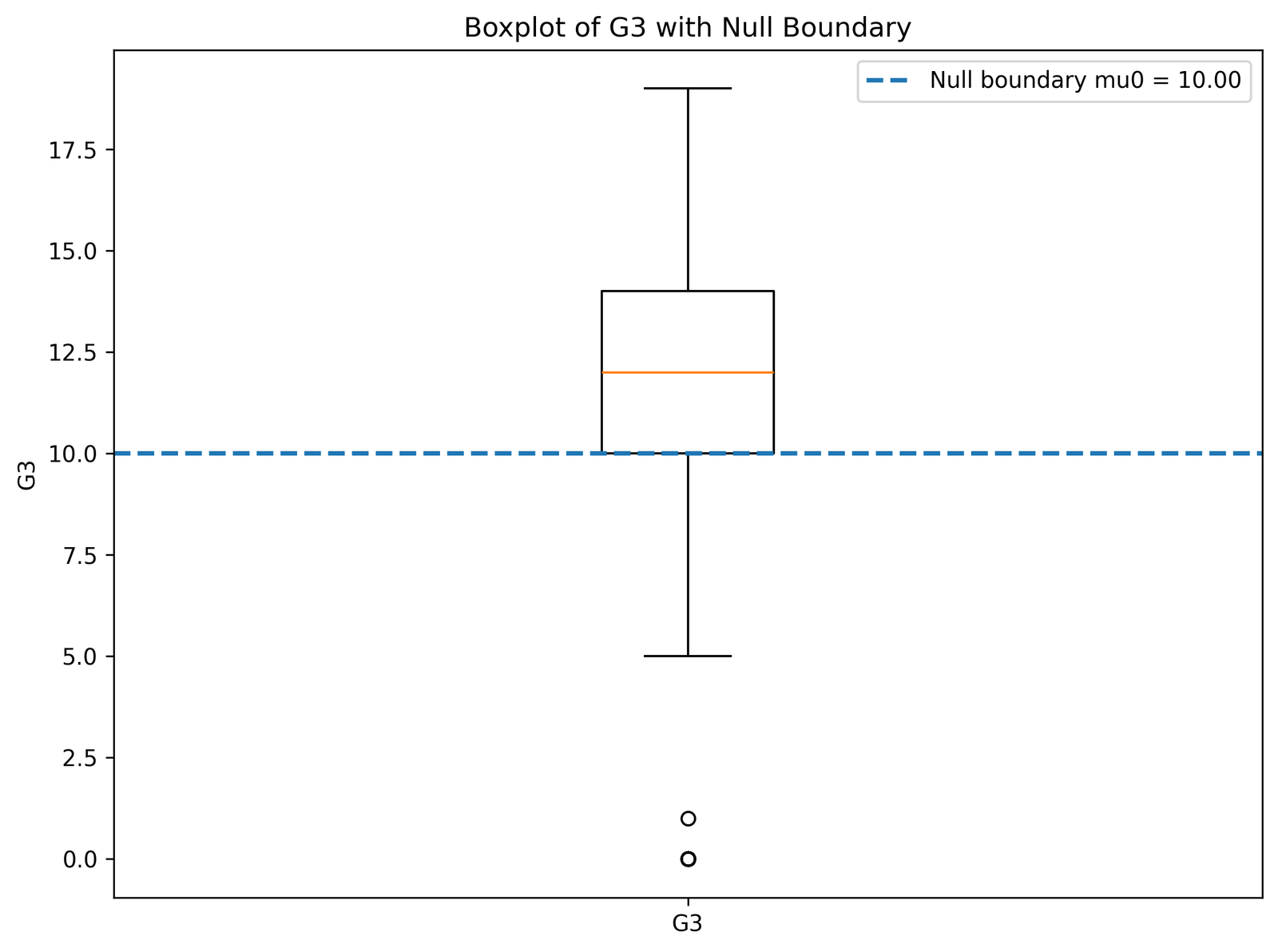 One Tailed T Test G3 boxplot with null boundary Python chart