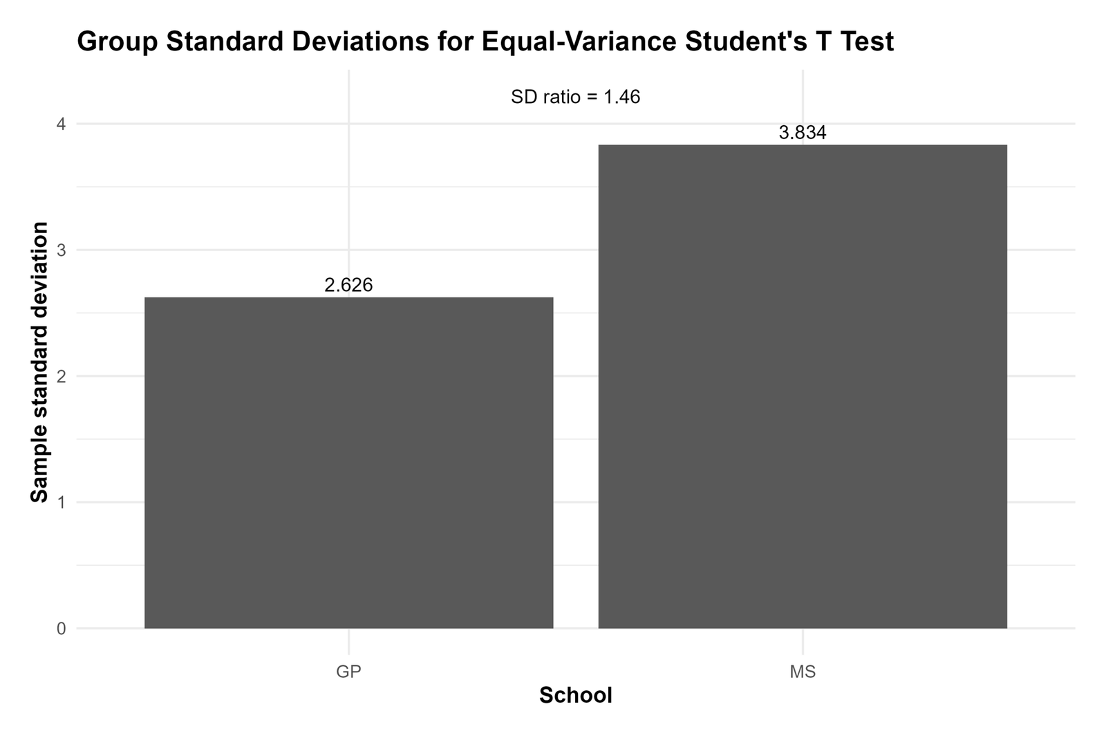 Students T Test group standard deviation ratio equal variance context chart
