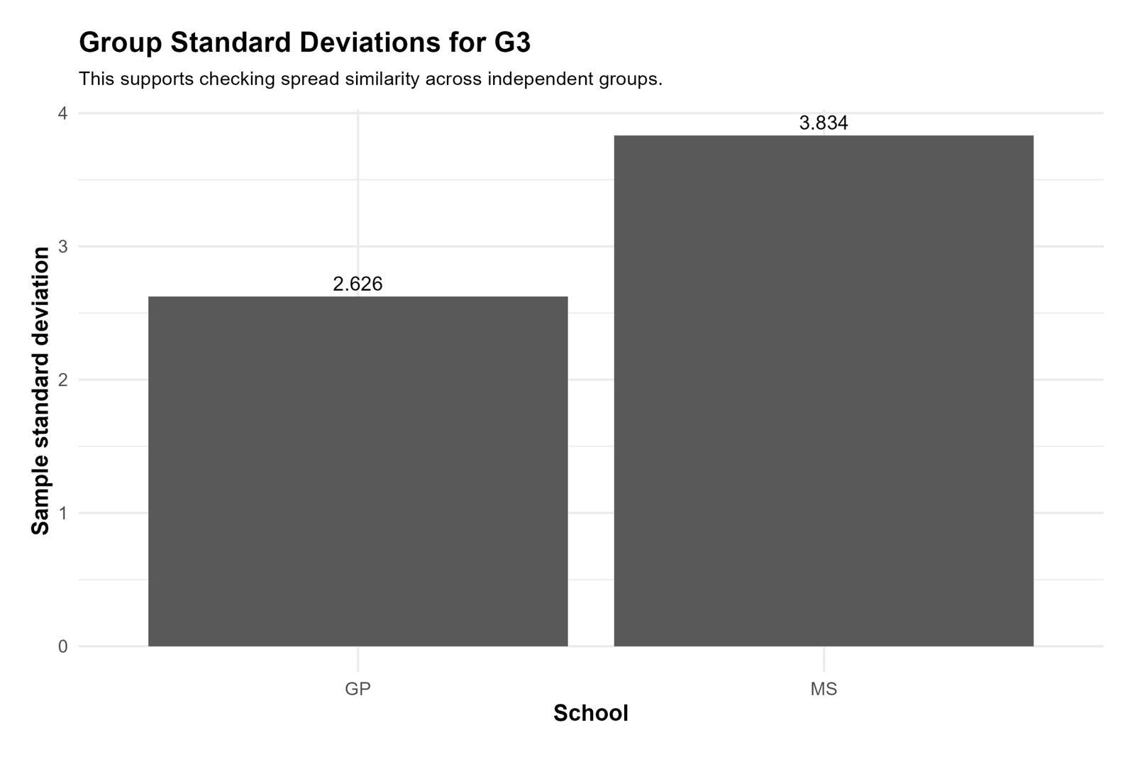 Independent Samples T Test standard deviation comparison R chart