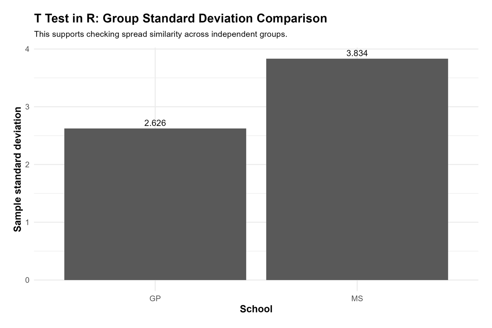 T Test in R group standard deviation comparison