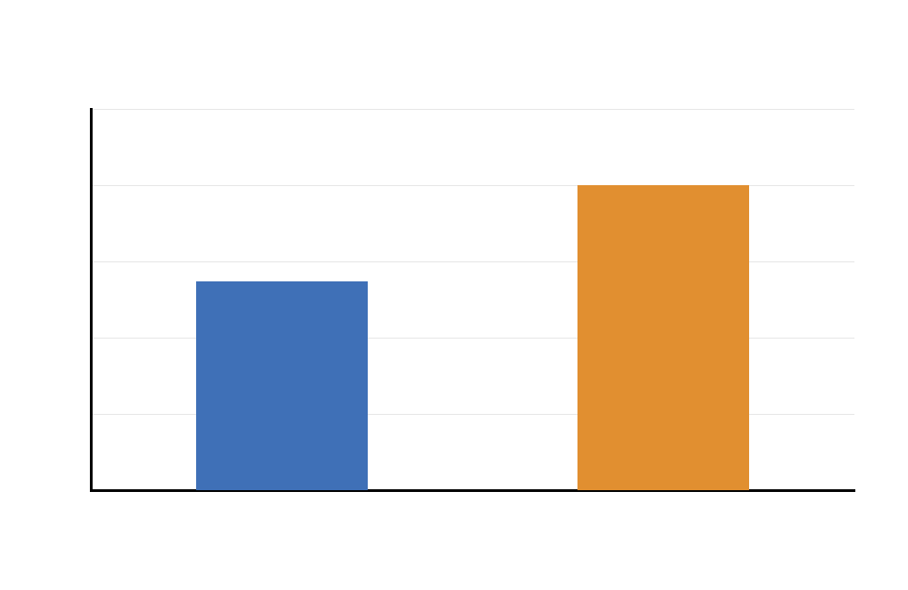 Two Sample T Test SPSS standard deviation comparison