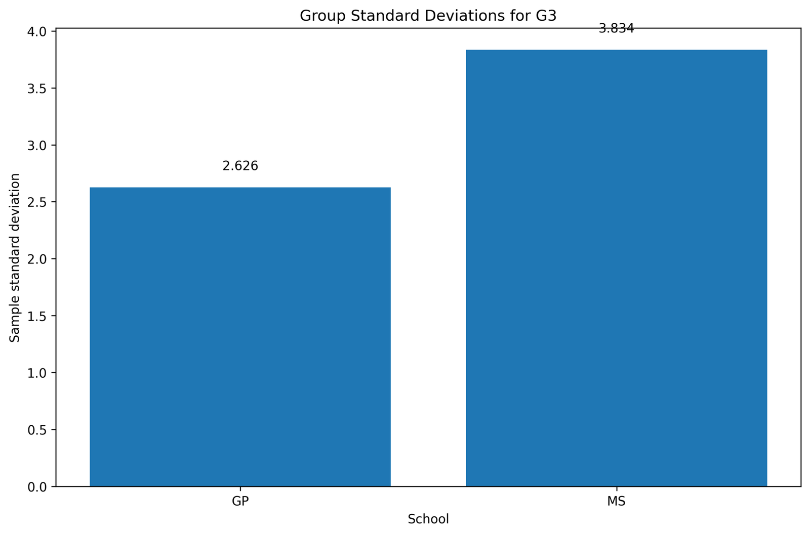 Independent Samples T Test group standard deviation comparison Python chart
