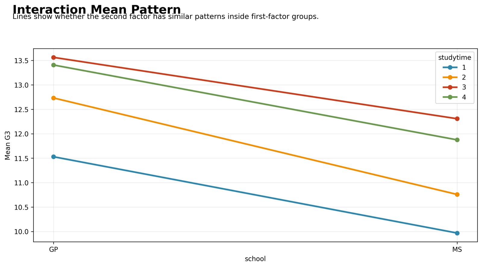 Interaction Mean Pattern Type I Sum of Squares Python interaction mean pattern for school and studytime