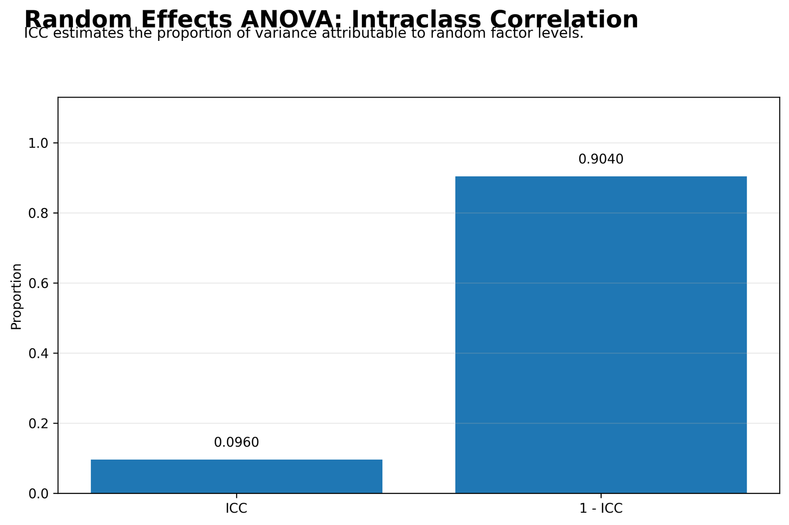 Random Effects ANOVA Python intraclass correlation summary