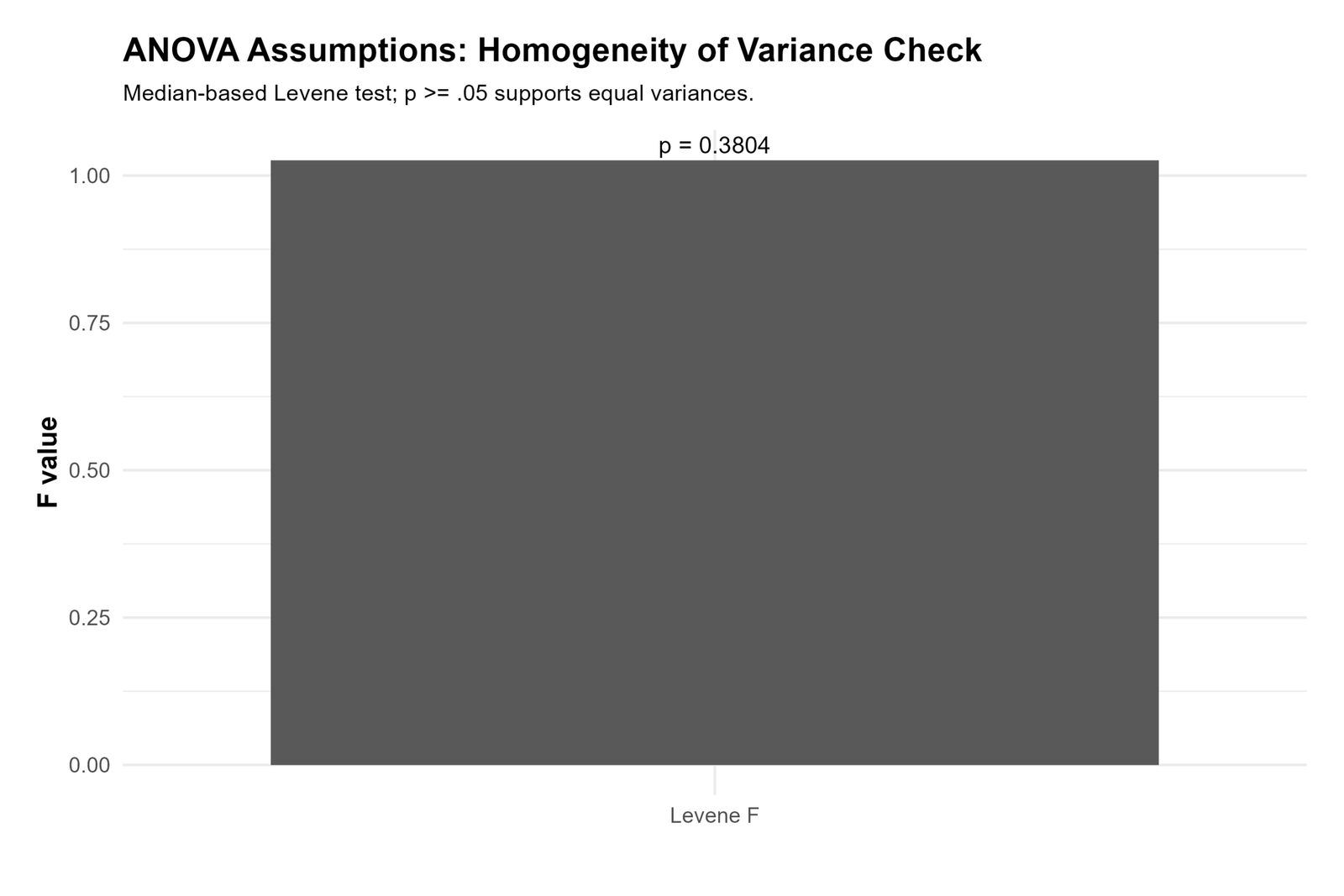 R ANOVA Assumptions Levene Homogeneity Test ANOVA assumptions R Levene homogeneity test