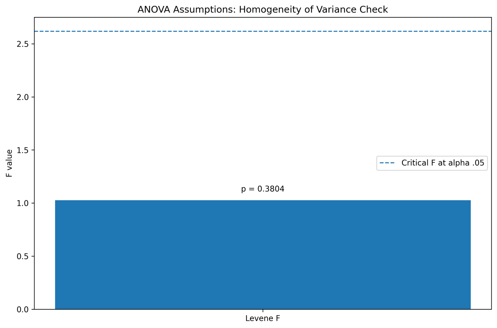 Python ANOVA Assumptions Levene Homogeneity Test ANOVA assumptions Python Levene homogeneity test