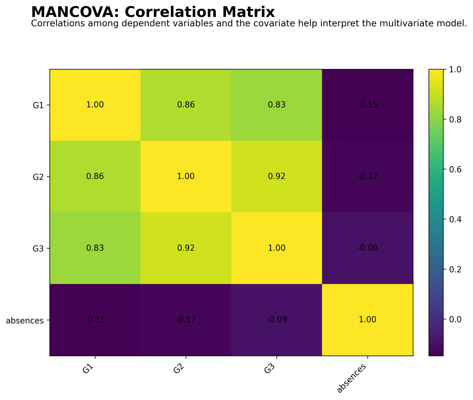 MANCOVA Correlation Matrix MANCOVA Python correlation matrix for G1 G2 G3 and absences