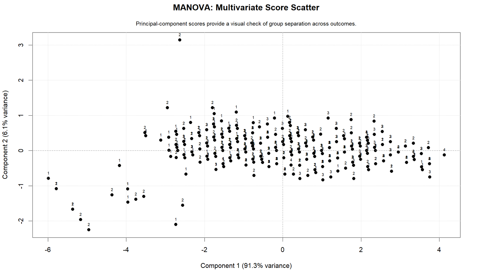 MANOVA R multivariate score scatter using principal component scores