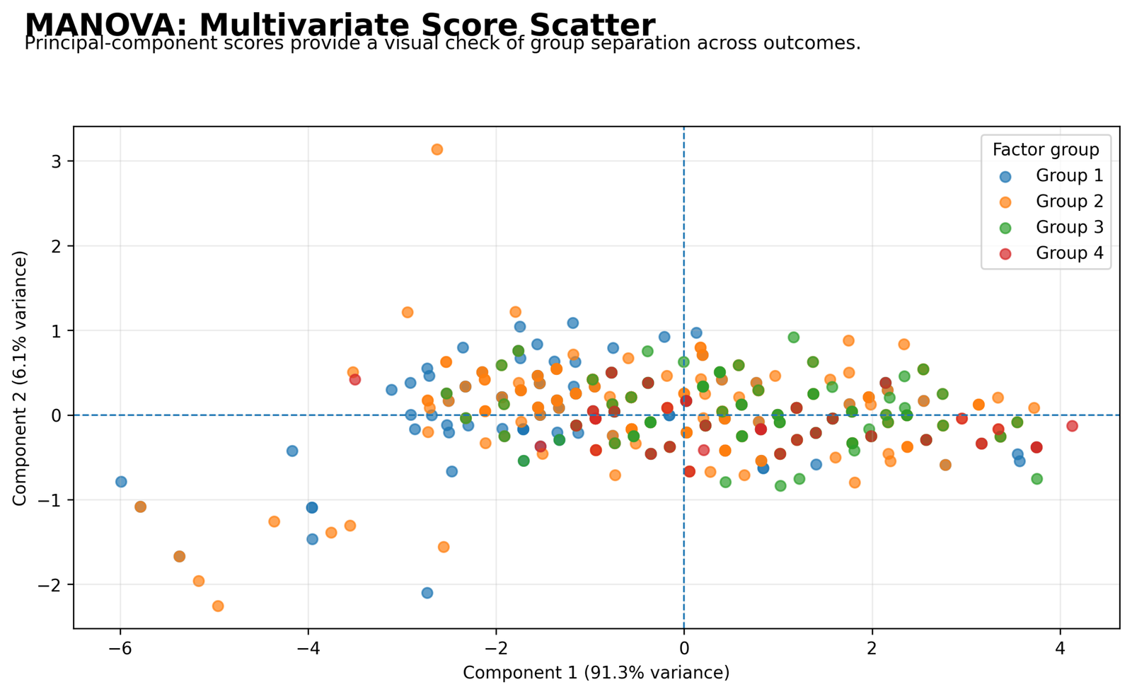 MANOVA Python multivariate score scatter using principal component scores