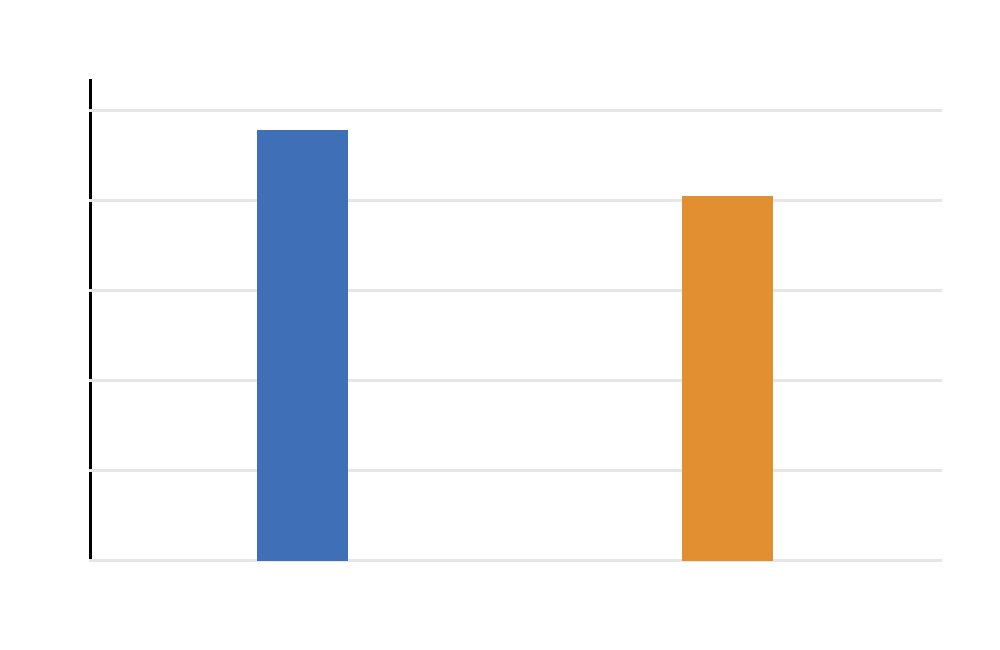 SPSS Mean G3 by School Context Two Tailed T Test SPSS mean G3 by school context