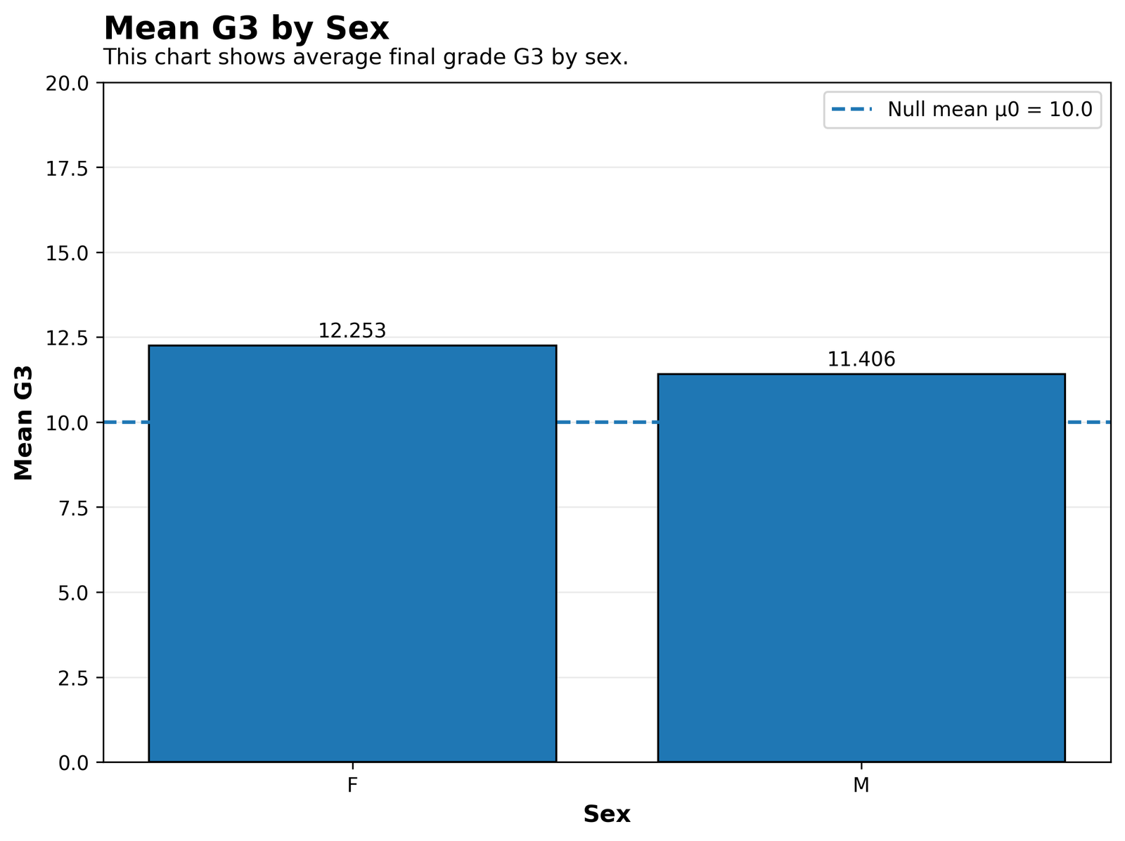 SPSS image showing mean G3 by sex for One Sample Z Test context