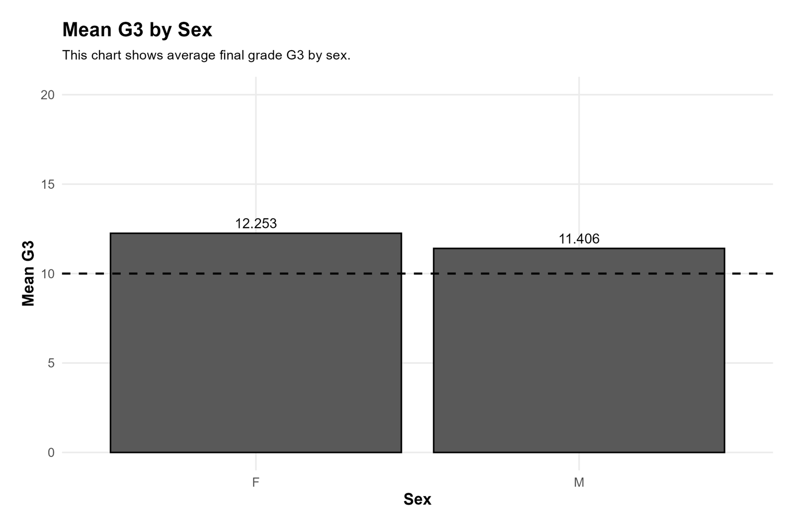 Python chart showing mean G3 by sex for One Sample Z Test context