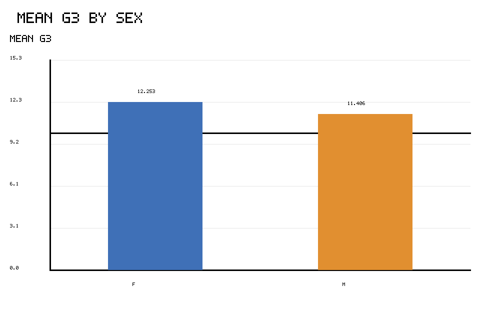 R chart showing mean G3 by sex for One Sample Z Test context