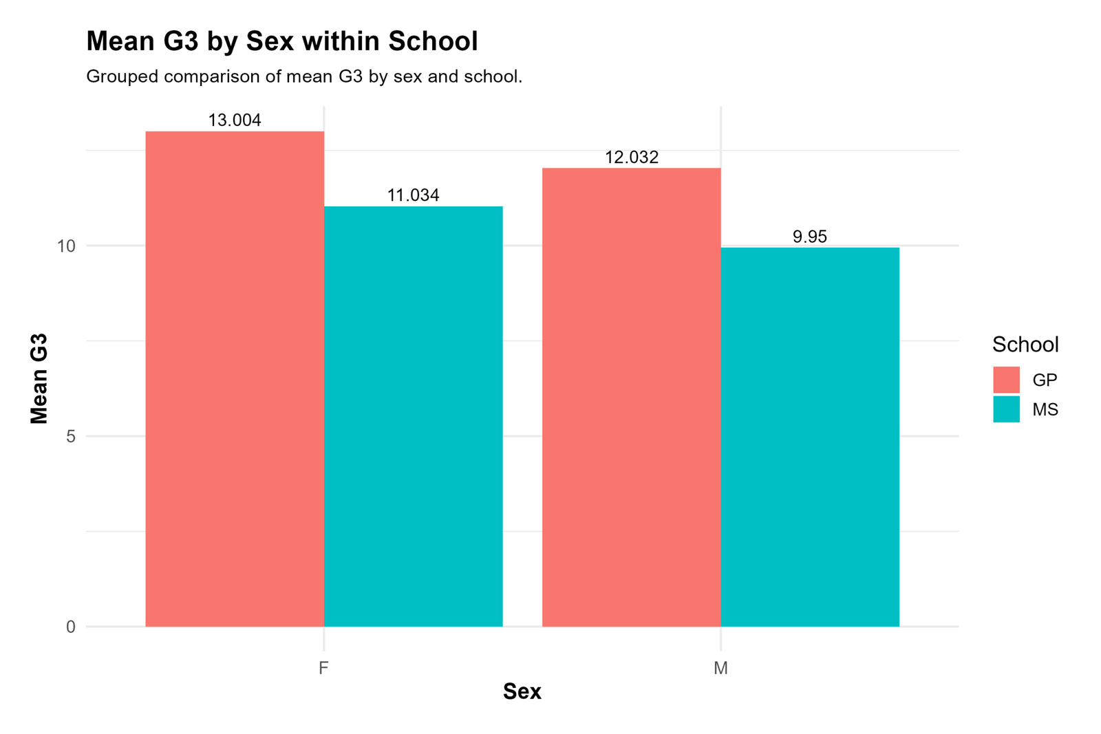 Python mean G3 by sex within school for Two Sample Z Test