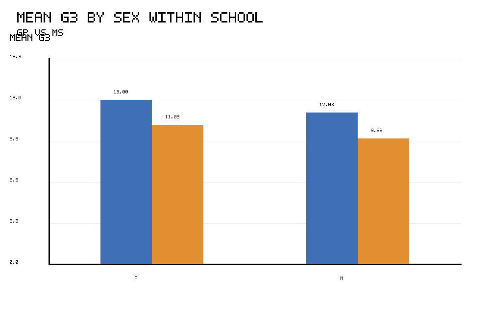 R mean G3 by sex within school for Z Test for Difference Between Means