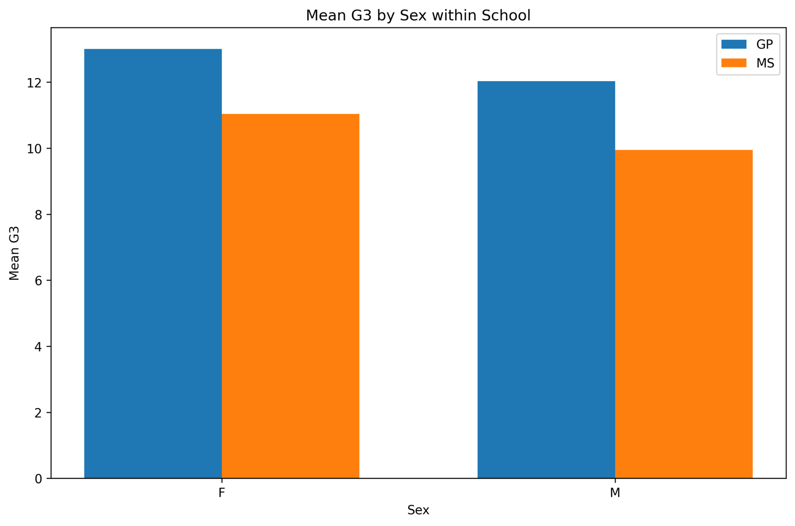SPSS mean G3 by sex within school for Two Sample Z Test context