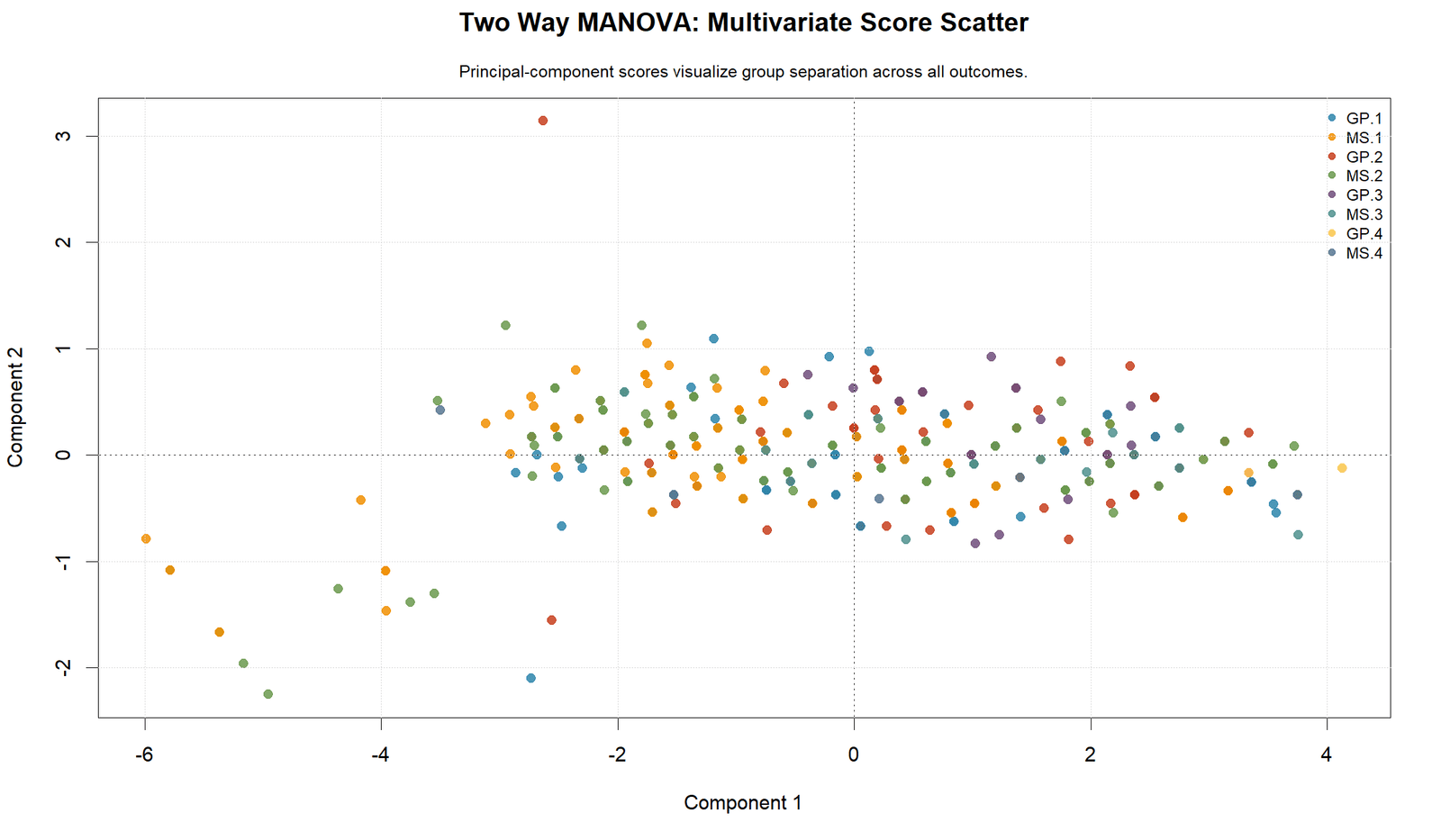 R Two Way MANOVA Multivariate Score Scatter Two Way MANOVA R multivariate score scatter