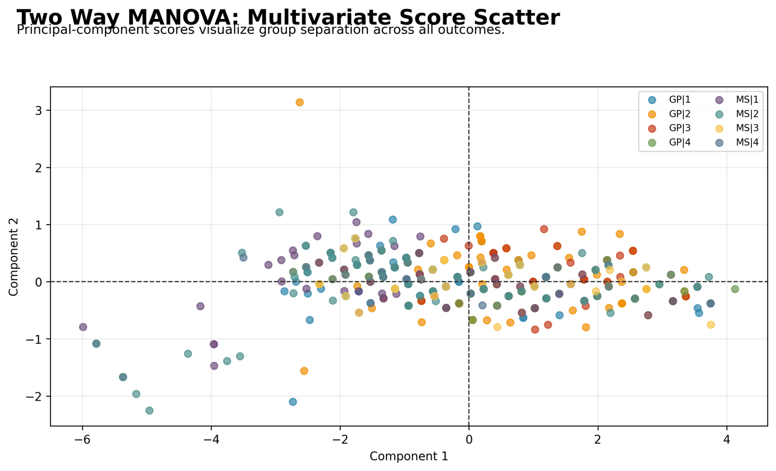 Two Way MANOVA Multivariate Score Scatter Two Way MANOVA Python multivariate score scatter plot