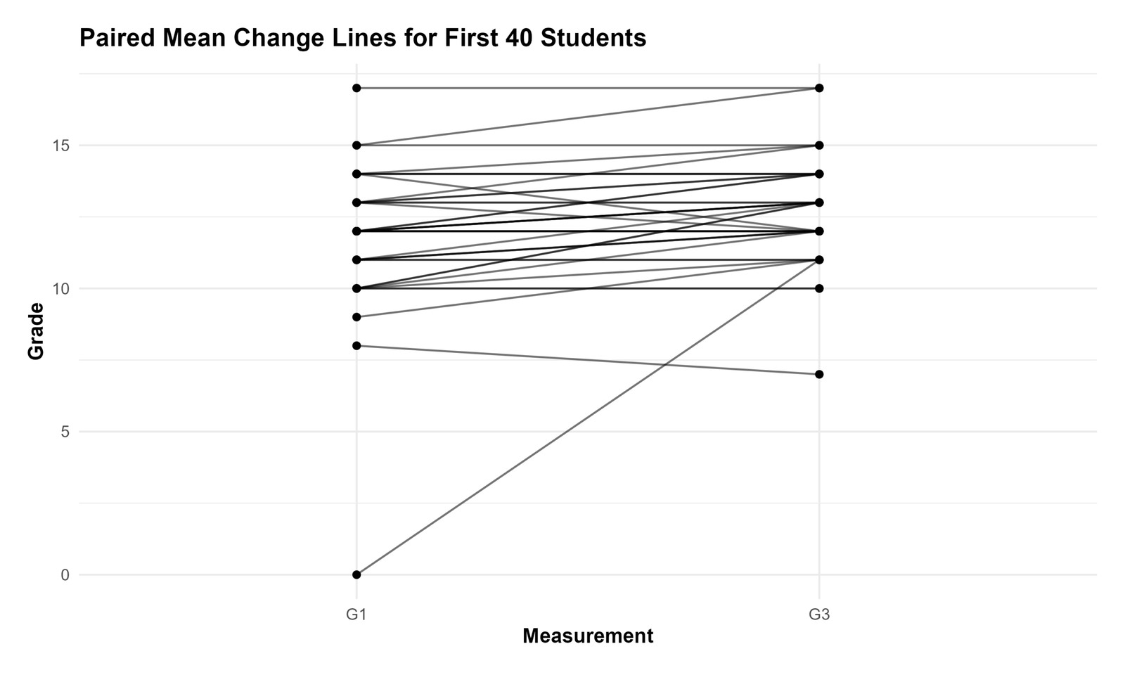 R Paired Change Lines for First 40 Students R paired change lines for first 40 students chart