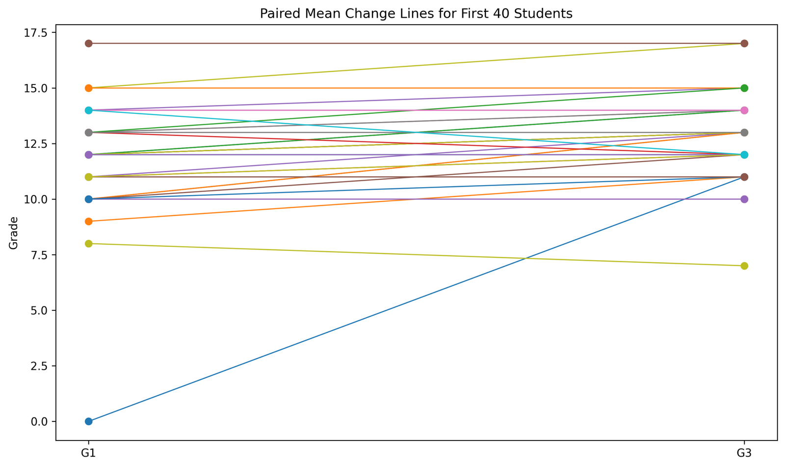 Paired Change Lines for First 40 Students T Test for Difference Between Paired Means paired change lines Python chart
