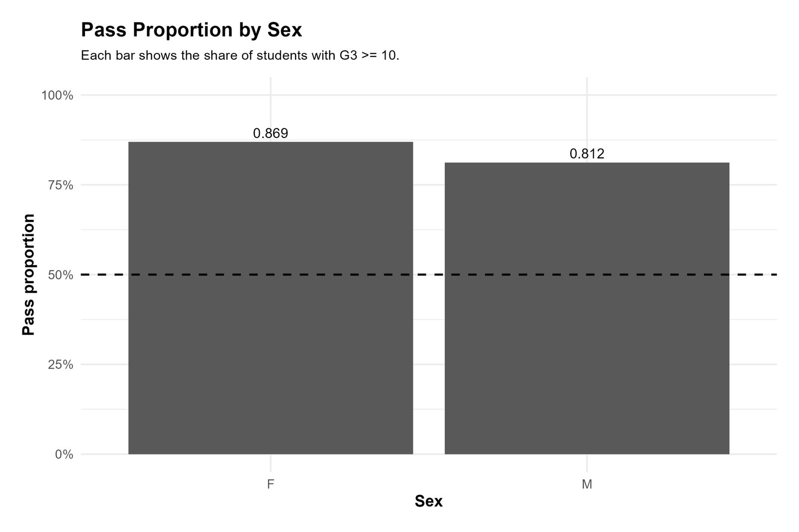 Python chart showing pass proportion by sex for One Proportion Z Test context