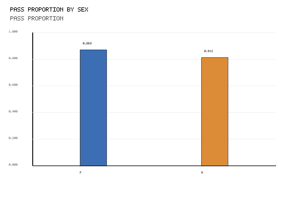 R chart showing pass proportion by sex for One Proportion Z Test context