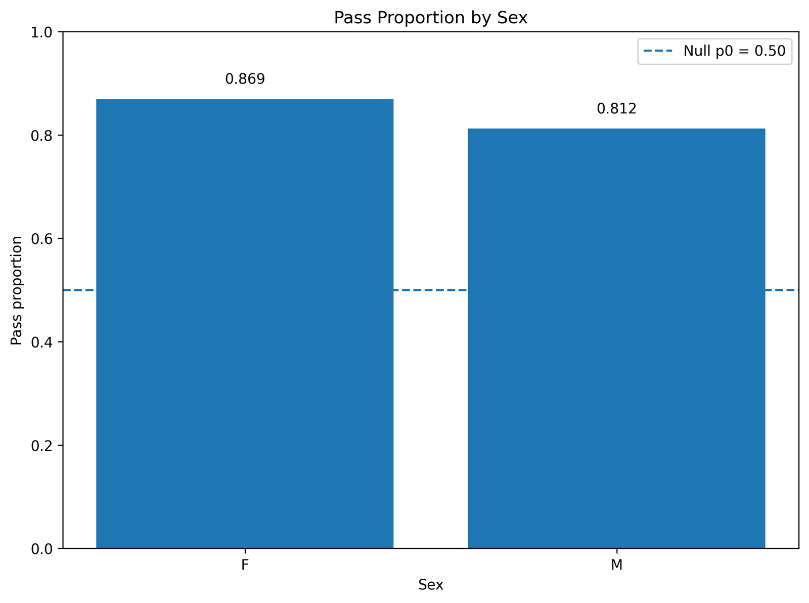 SPSS image showing pass proportion by sex for One Proportion Z Test context