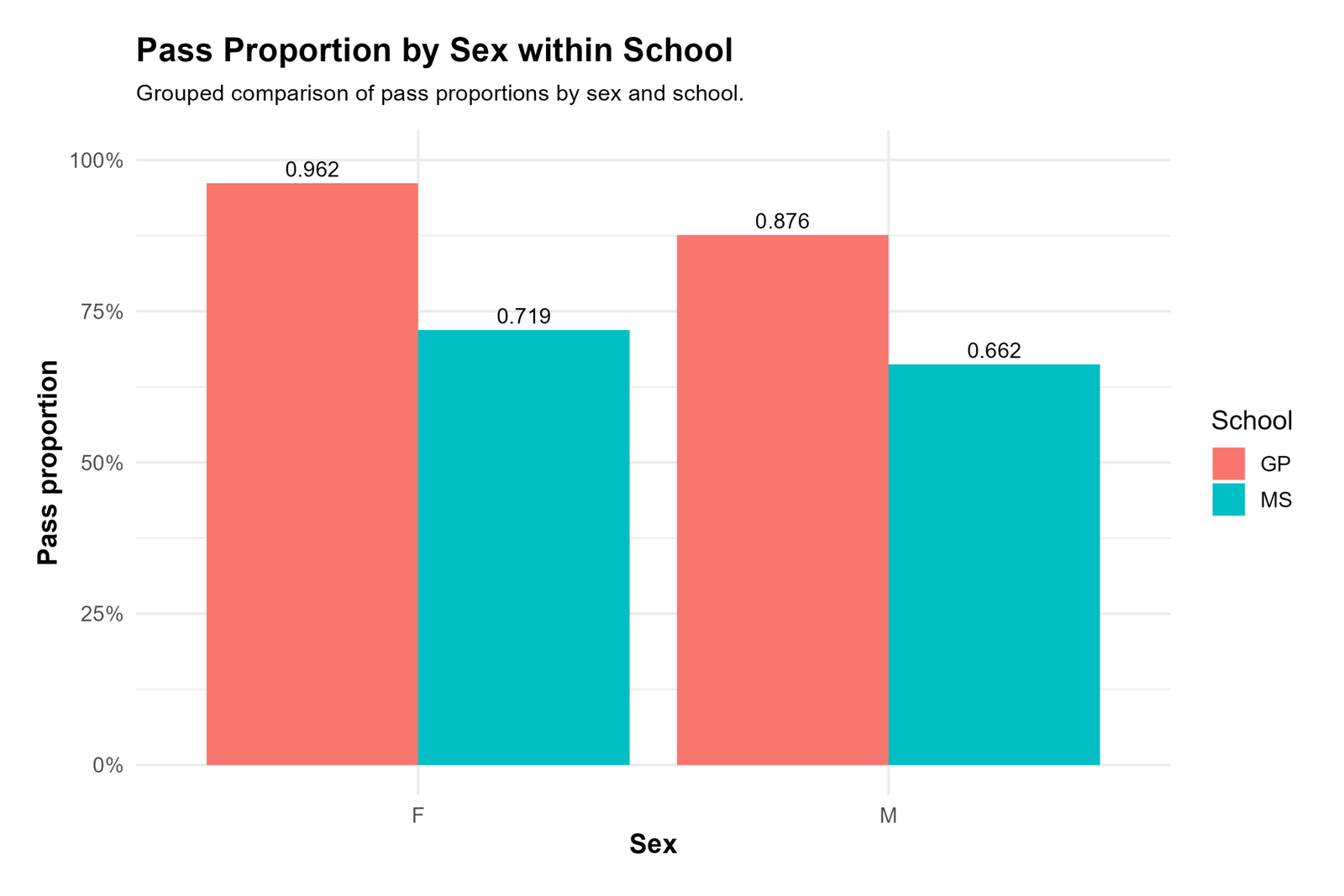 Python pass proportion by sex within school for Two Proportion Z Test