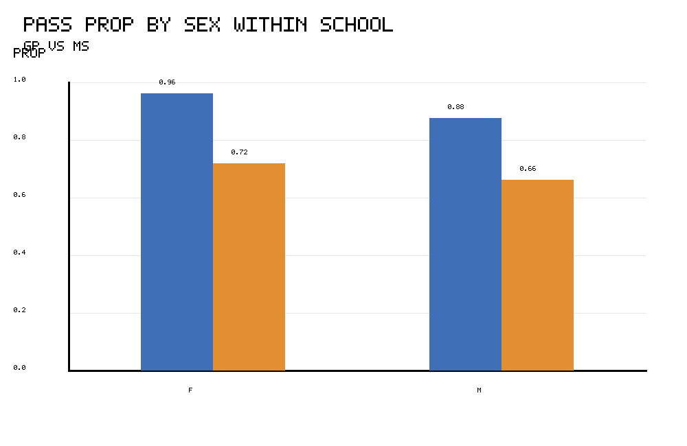 R pass proportion by sex within school for Two Proportion Z Test