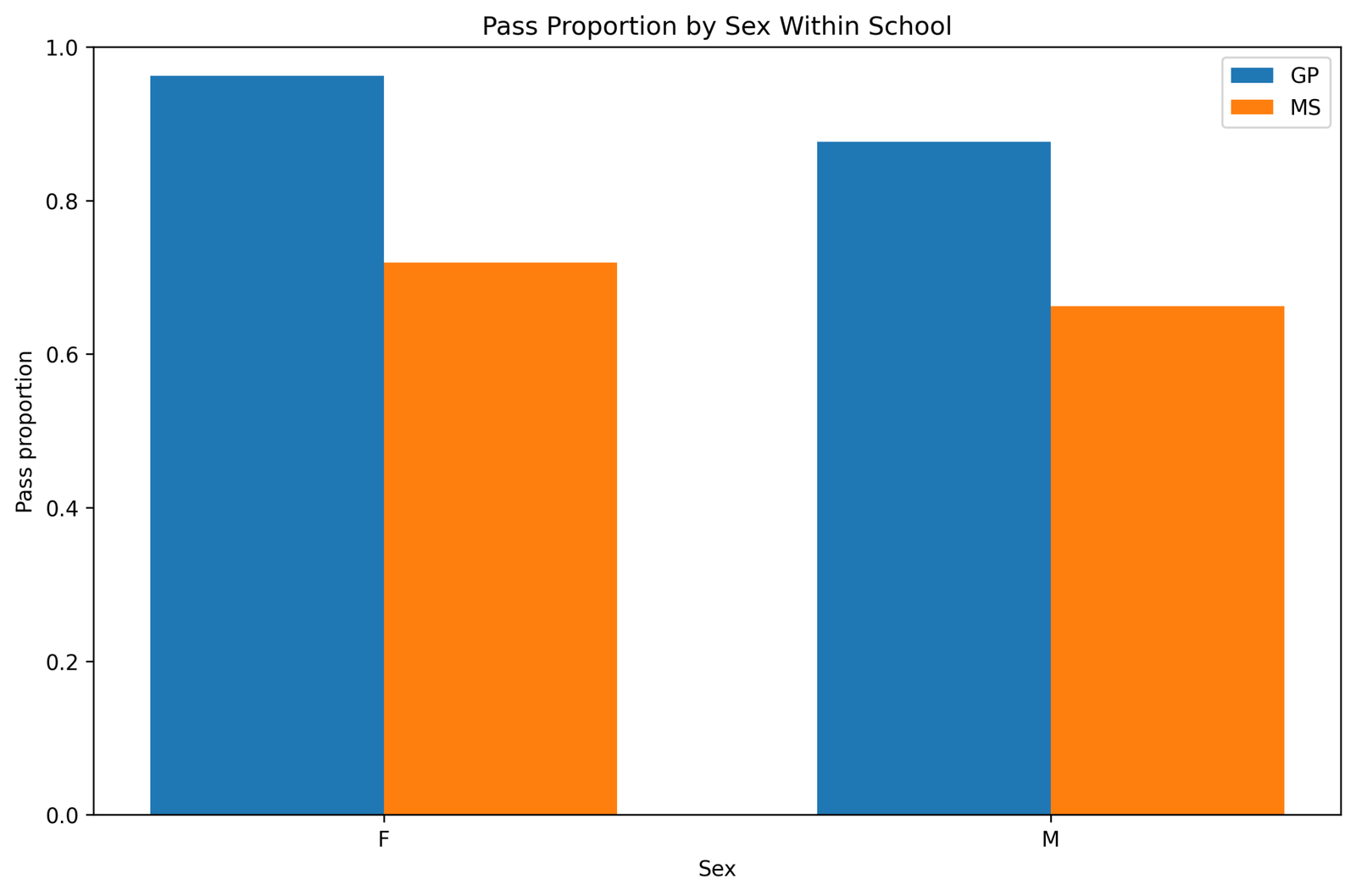 SPSS pass proportion by sex within school for Two Proportion Z Test context