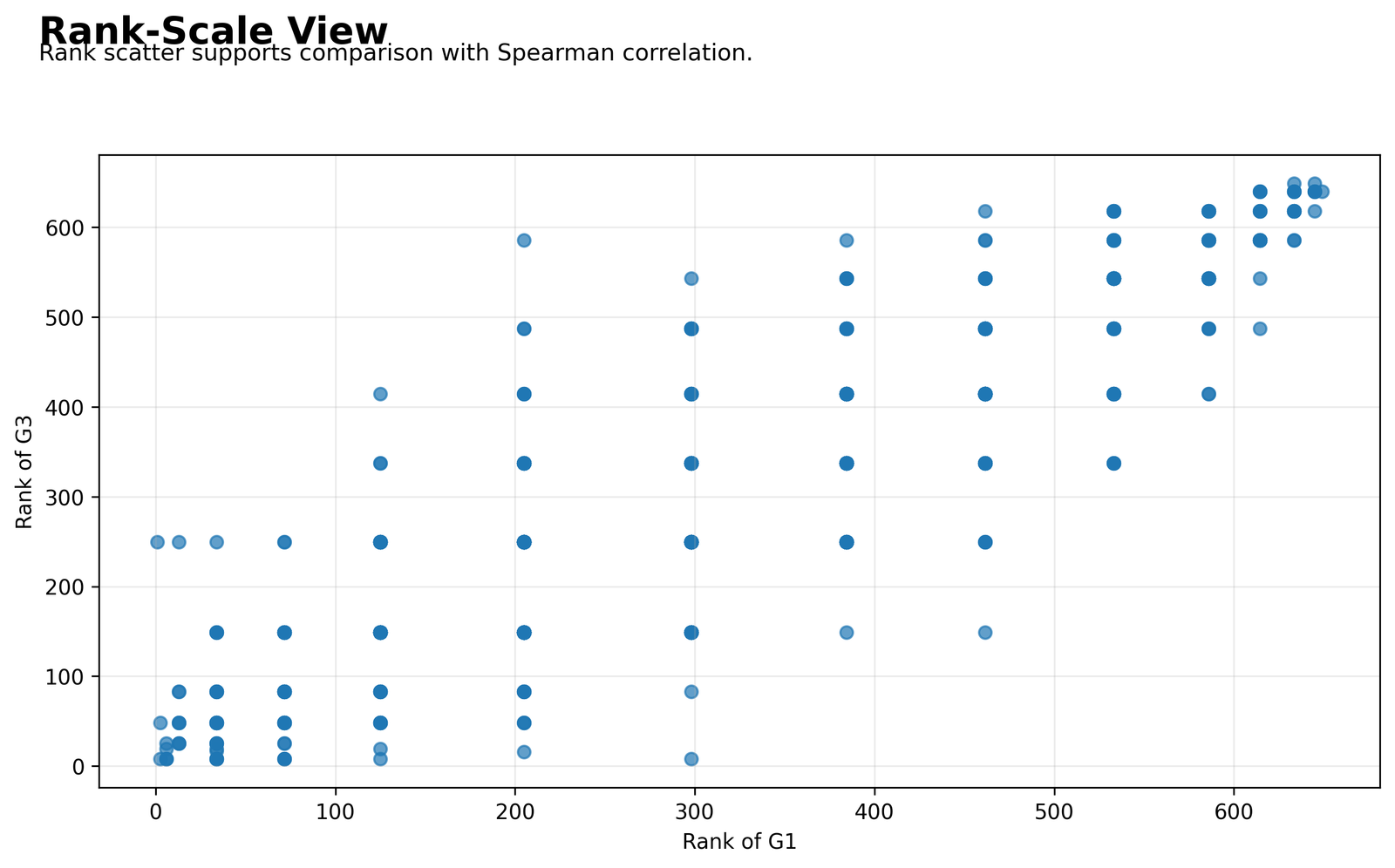 Rank Scatter Python rank scatterplot for Distance Correlation