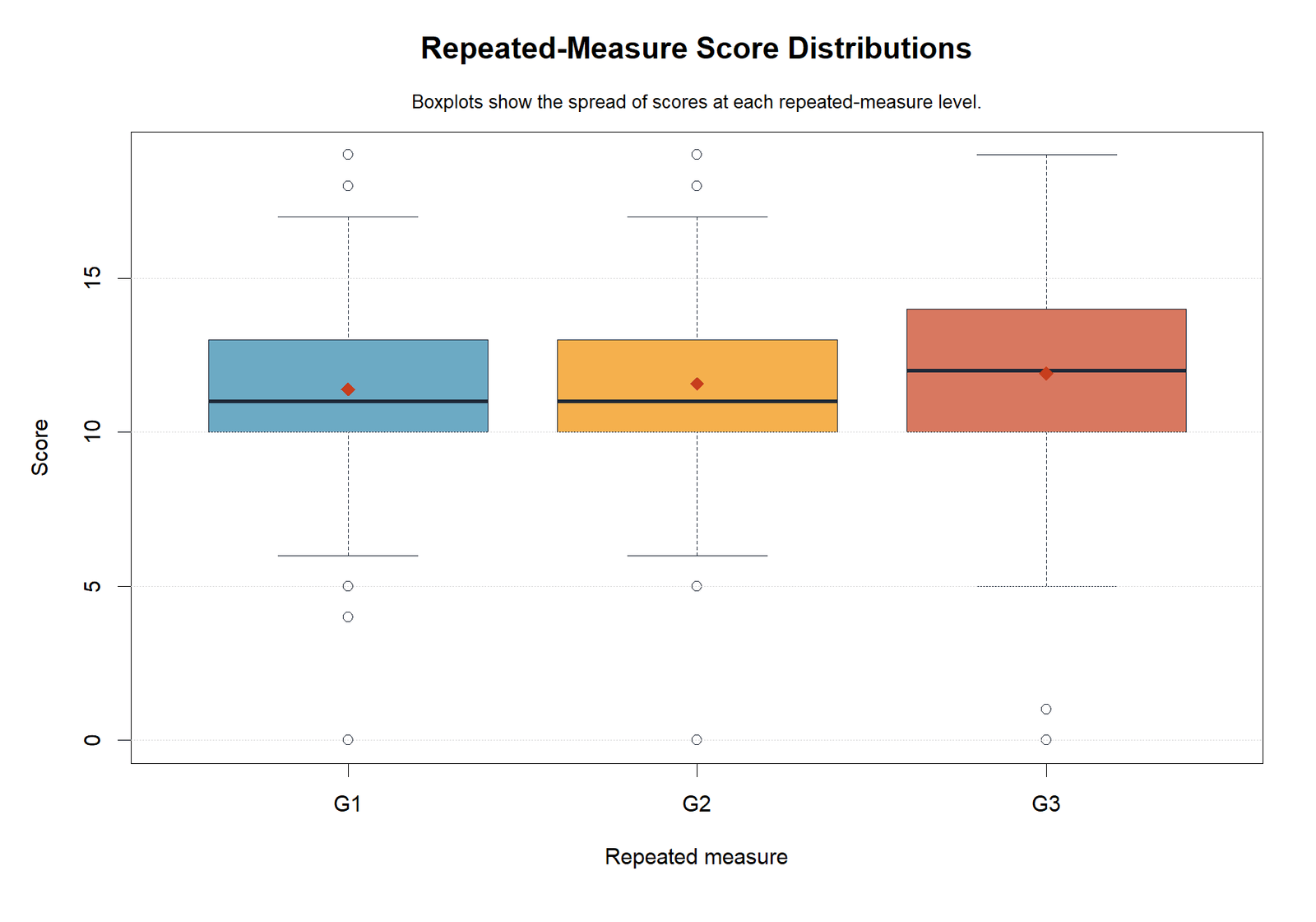 Split Plot ANOVA R repeated-measure score boxplots
