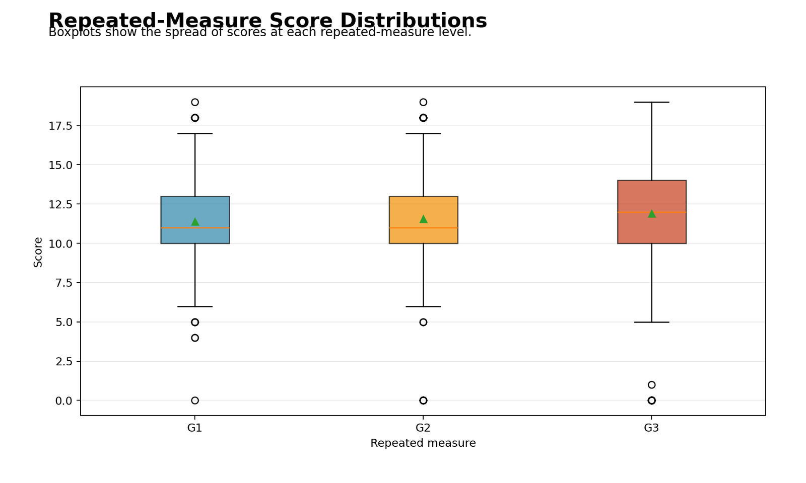 Split Plot ANOVA Python repeated-measure score boxplots