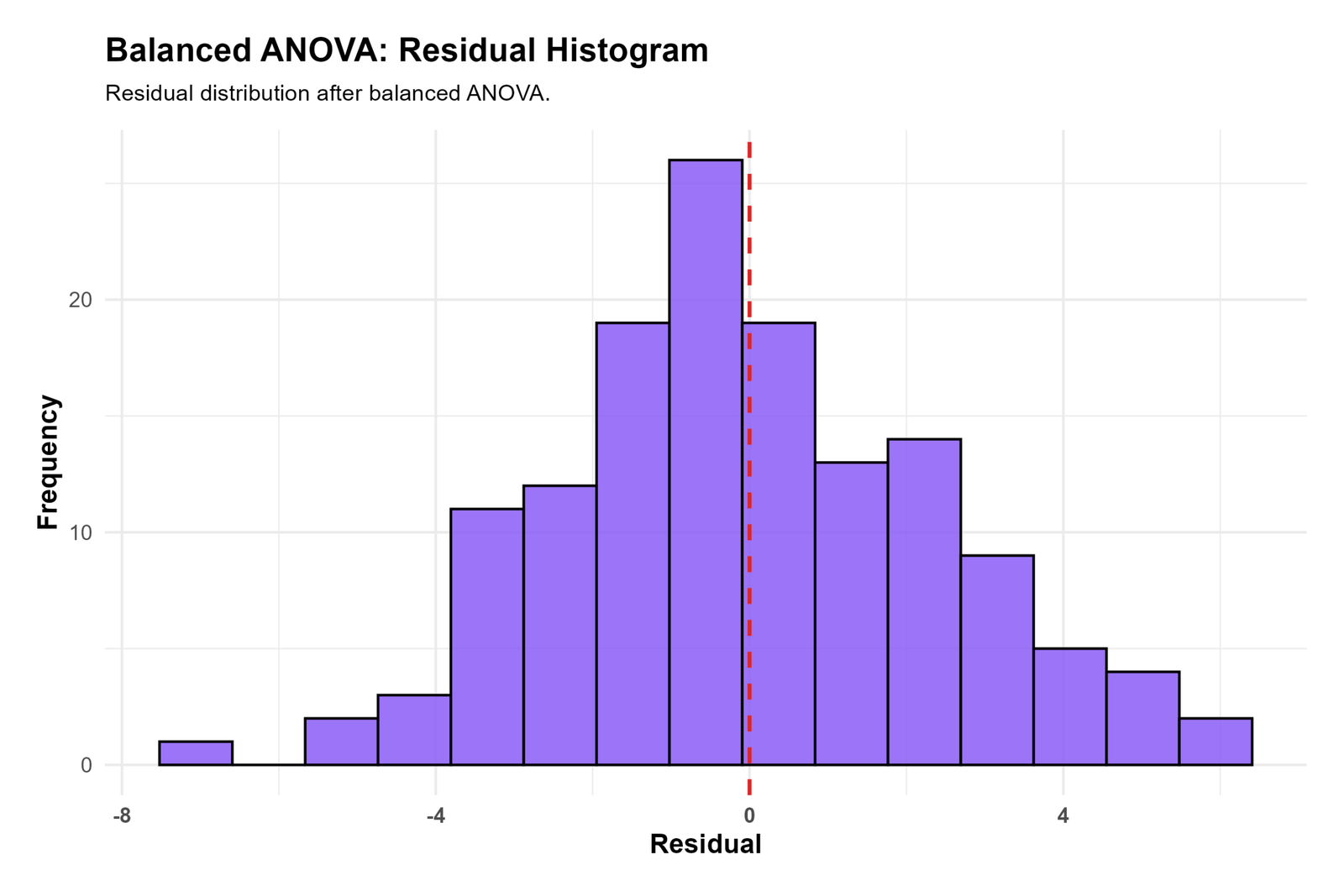 R Balanced ANOVA Residual Histogram Balanced ANOVA R residual histogram